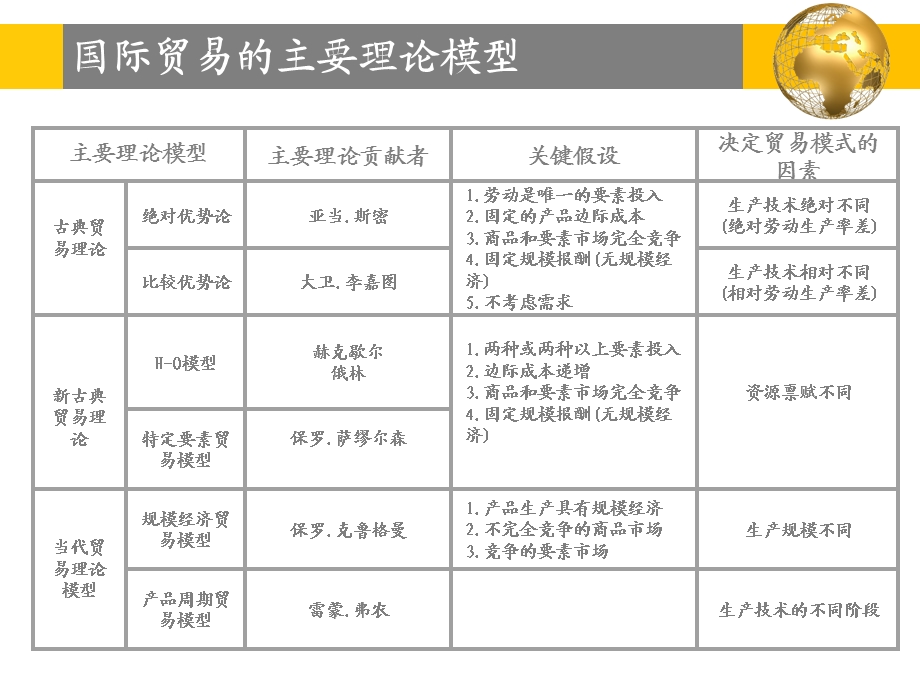 国际贸易教学ppt课件第三章-2要素禀赋理论(当代国际贸易理论).ppt_第2页