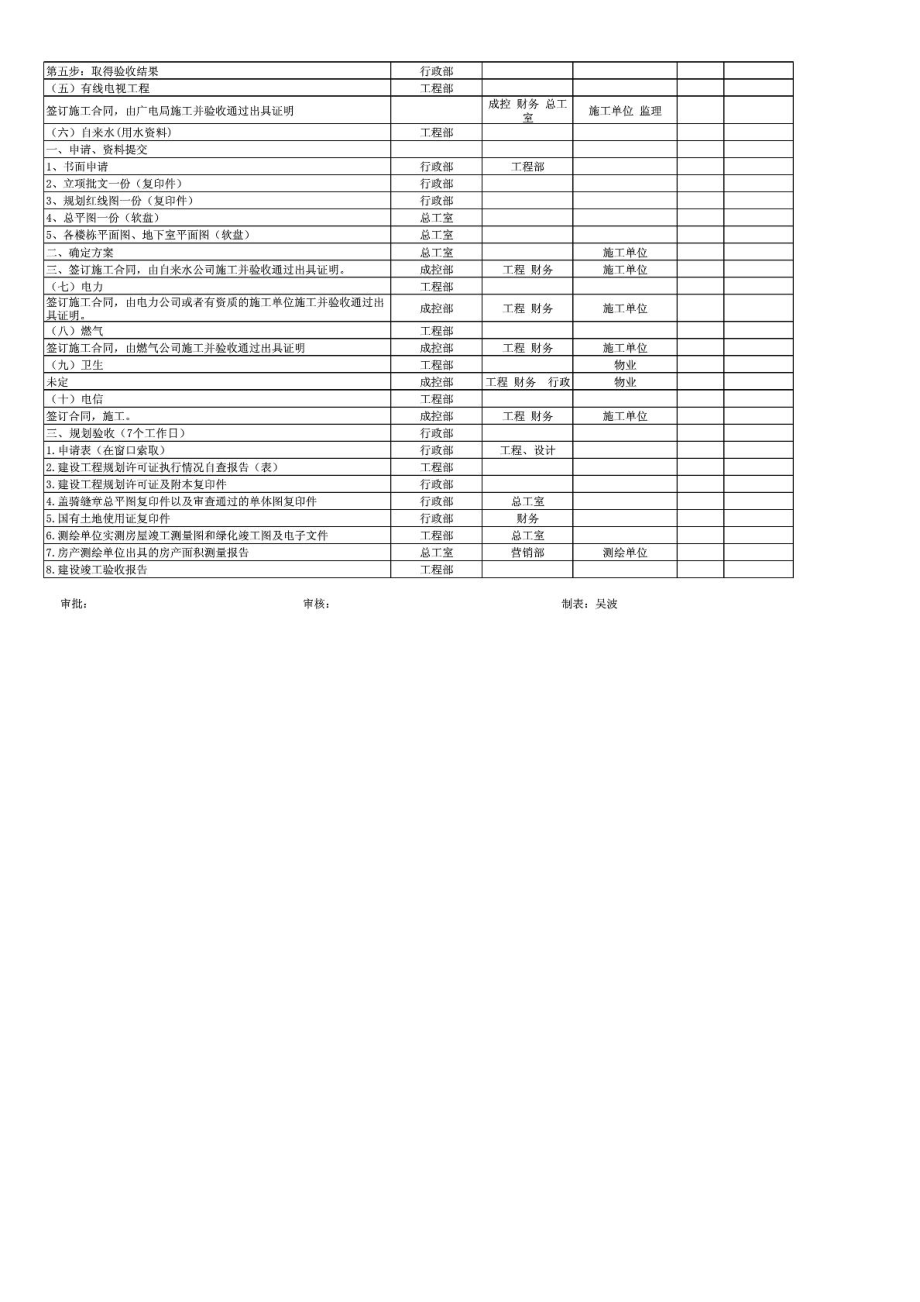 其他房地产竣工验收程序资料清单.doc_第3页