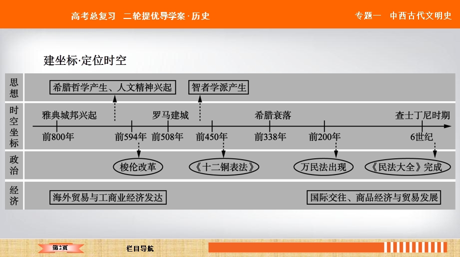 二轮复习第五讲西方古代文明的源头古代希腊罗马ppt课件.ppt_第2页