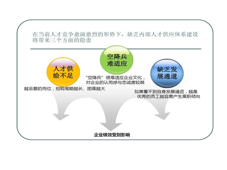 后备人才继任的体系建设的方案课件.ppt_第3页