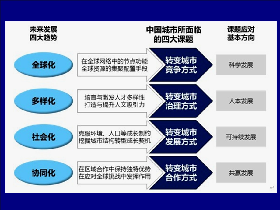 低碳城市规划课件.pptx_第3页