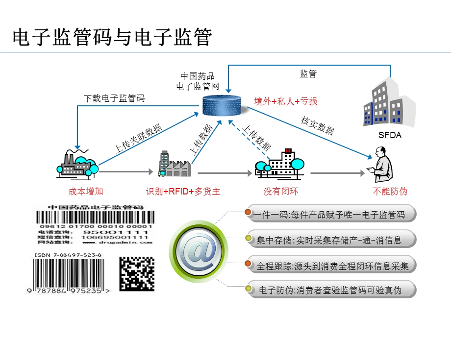 医药政策及其对医药电商和现代物流的影响课件.ppt_第3页