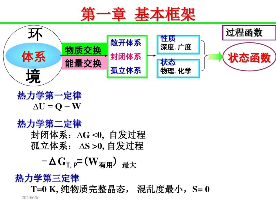 大学化学知识点归纳课件.ppt_第3页