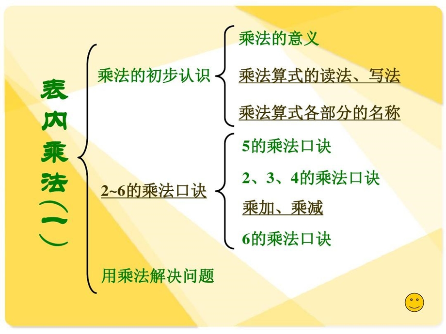 人教版数学二年级上册《表内乘法（一）》整理和复习总结课件.ppt_第3页