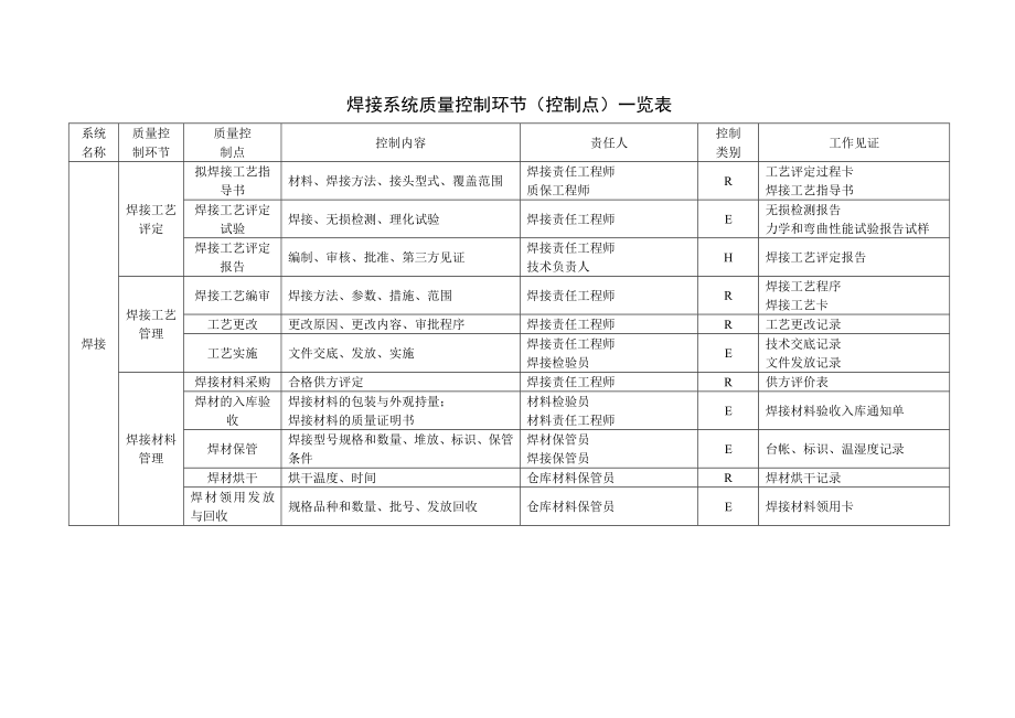 承压类制造各系统质量控制环节(控制点)一览表.doc_第1页