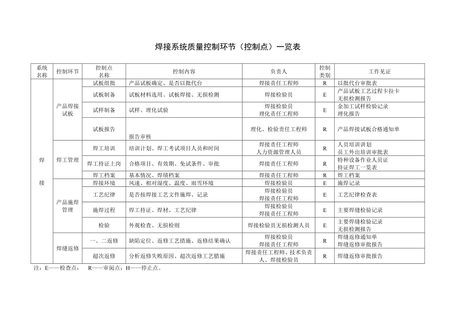 承压类制造各系统质量控制环节(控制点)一览表.doc_第2页