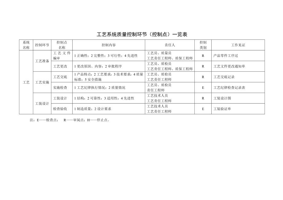 承压类制造各系统质量控制环节(控制点)一览表.doc_第3页