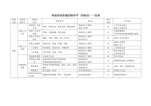 承压类制造各系统质量控制环节(控制点)一览表.doc