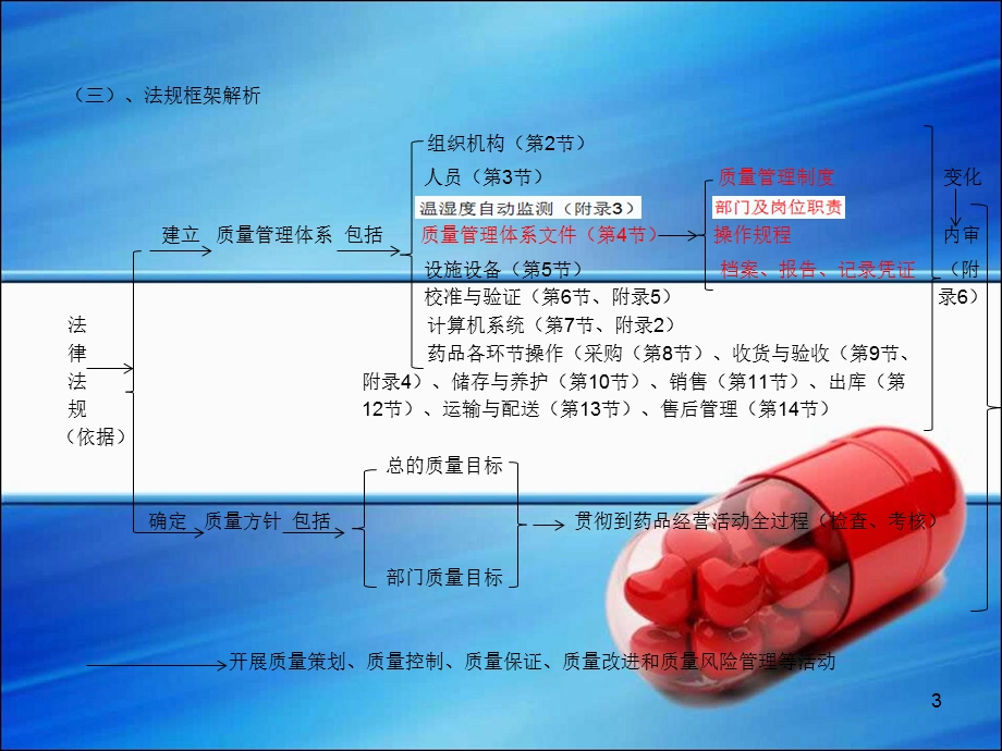 医药连锁有限公司体系文件培训课件.ppt_第3页