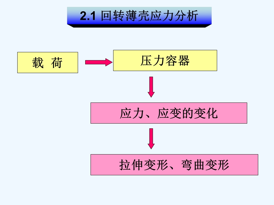 二压力容器应力分析与安全设计课件.ppt_第3页