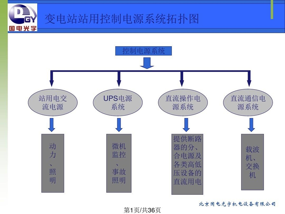 变电站交直流控制电源一体化整体解决方案课件.ppt_第2页