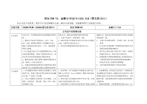 用友PDM金蝶PLM与CAXA PLM.doc