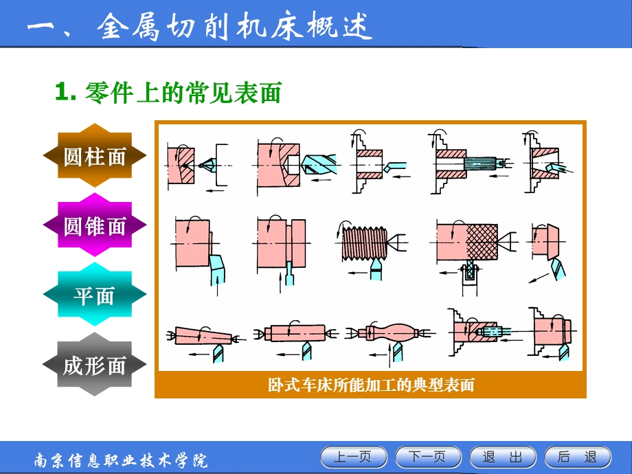 二讲普通机床的工艺范围和工艺特性课件.ppt_第1页