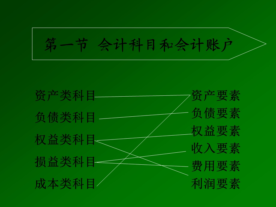 会计学ppt课件第二章.ppt_第3页