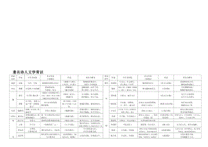 著名诗人文学常识.doc