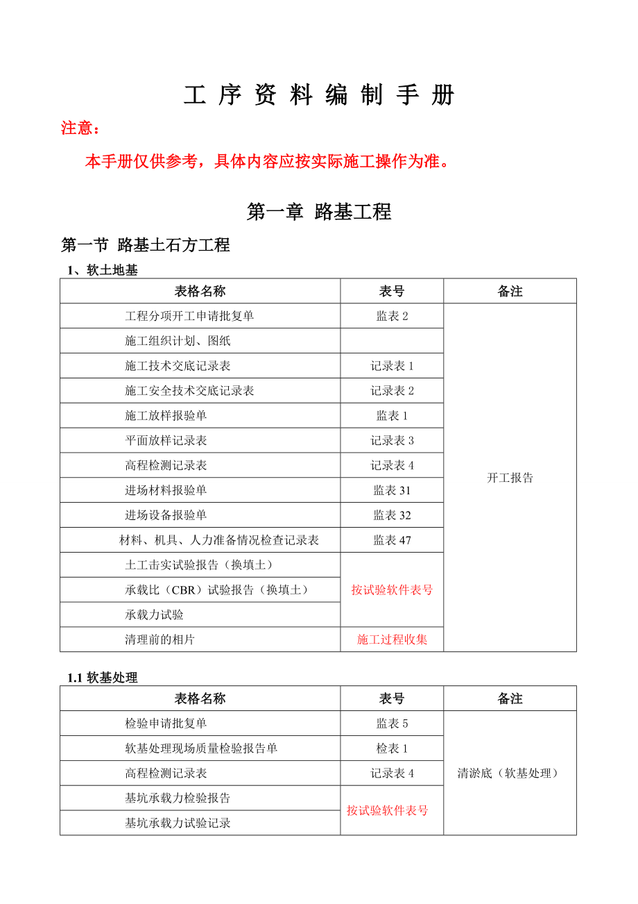 工序资料编制手册.doc_第1页