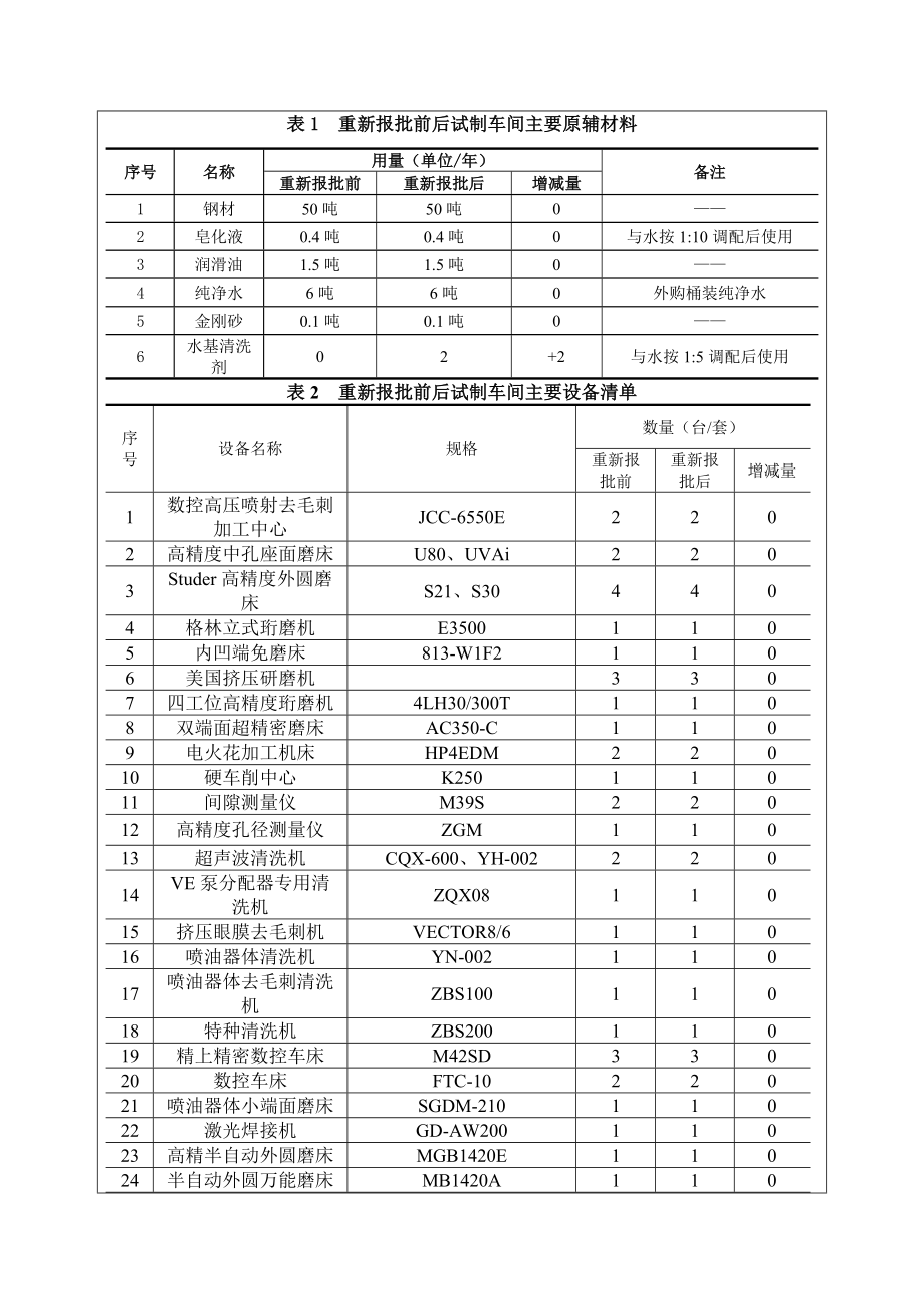 环境影响评价报告公示：试制车间台发动机燃油系统试制搬迁扩建环评报告.doc_第2页