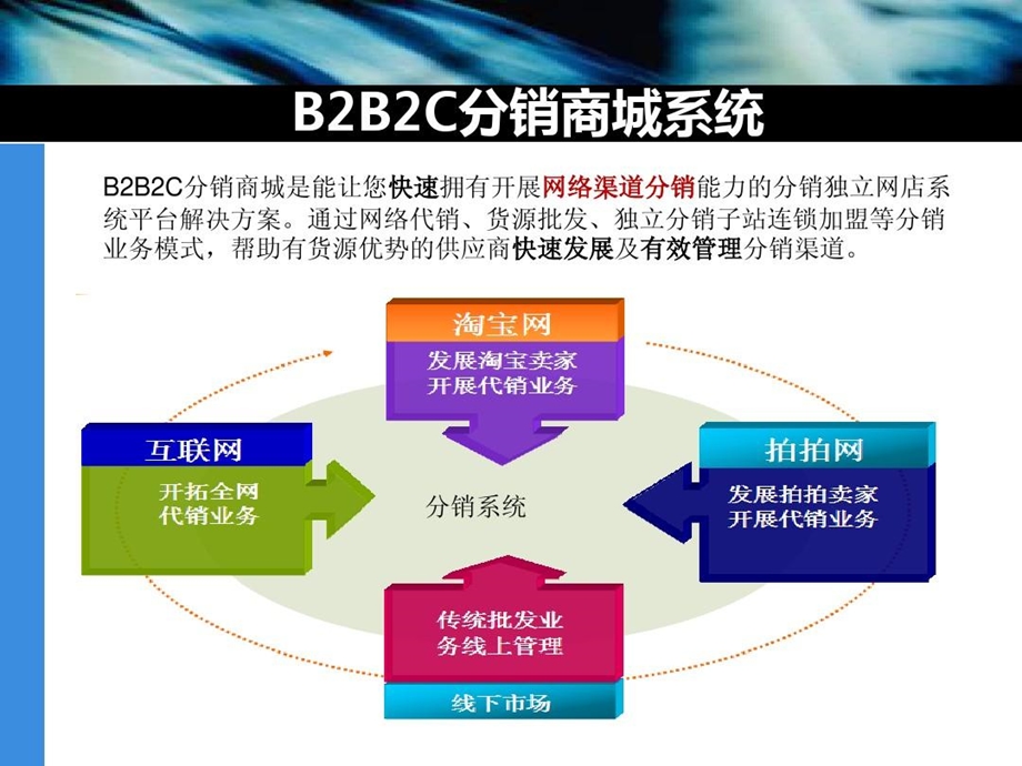 分销系统功能亮点课件.ppt_第3页