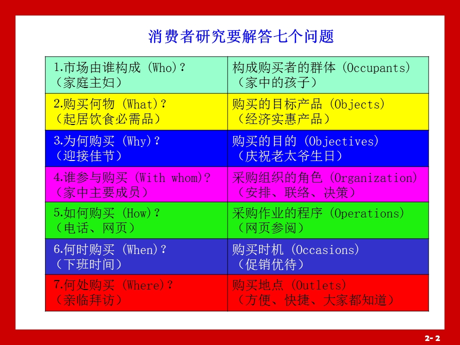 分析消费者市场和购买行为课件.ppt_第2页