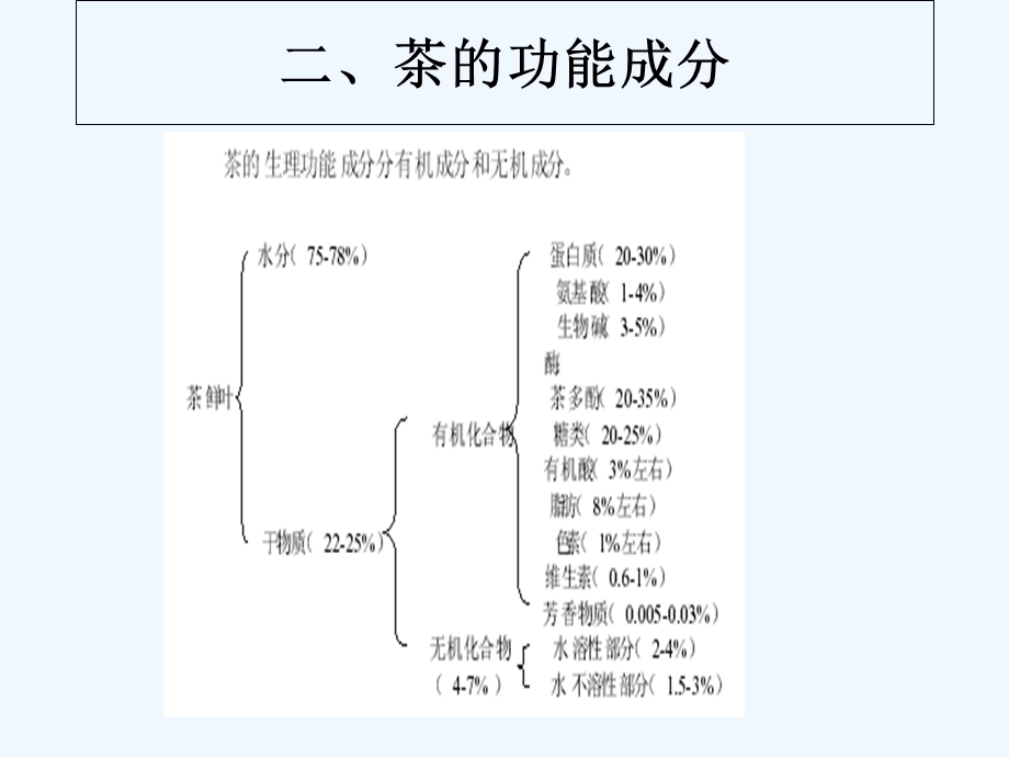 六大茶类品质特点及加工工艺课件.ppt_第2页