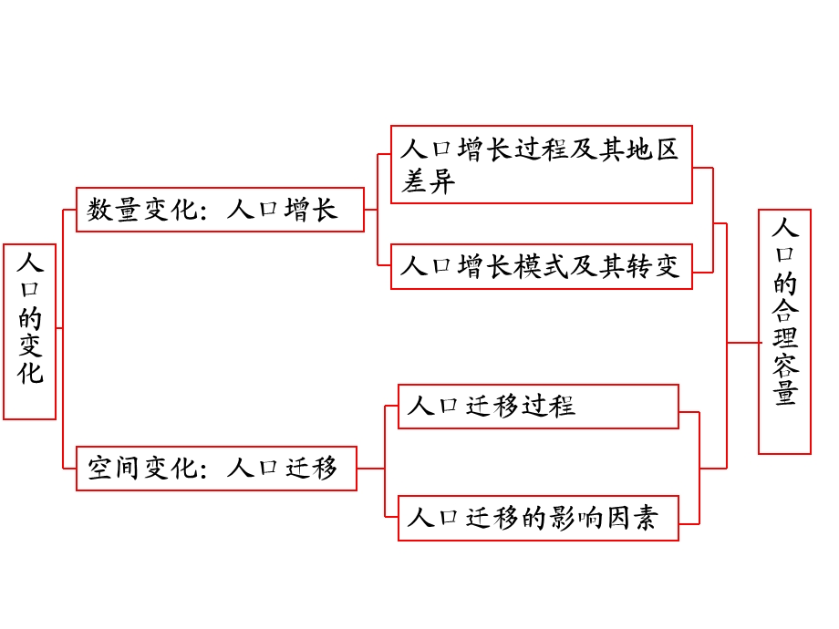 人口的数量变化ppt-人教课标版课件.ppt_第2页