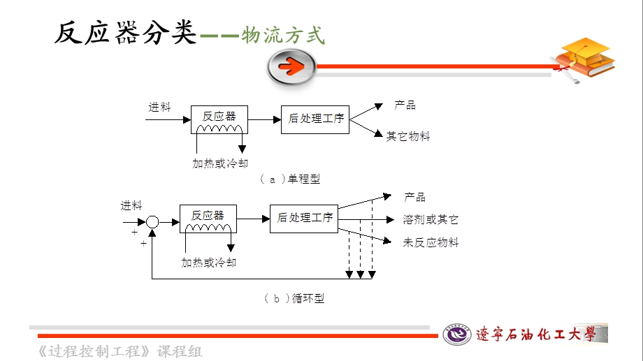 化学反应器的控制课件.ppt_第3页