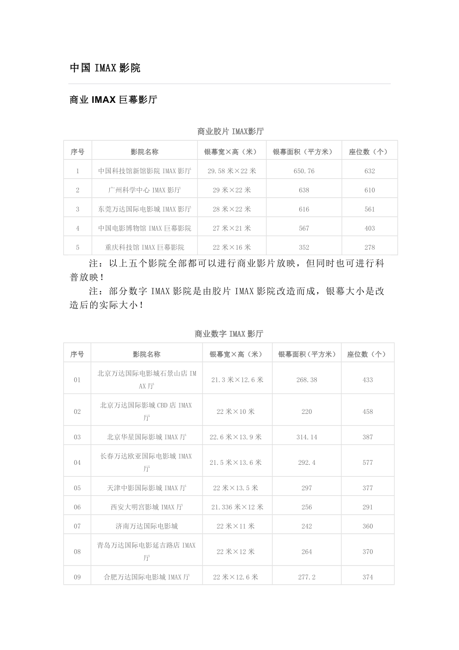 中国IMAX影院分布及参数.doc_第1页