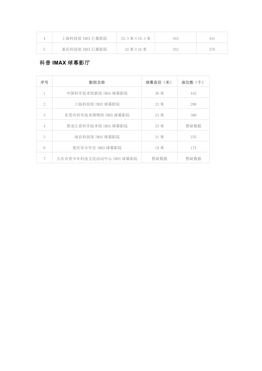 中国IMAX影院分布及参数.doc_第3页