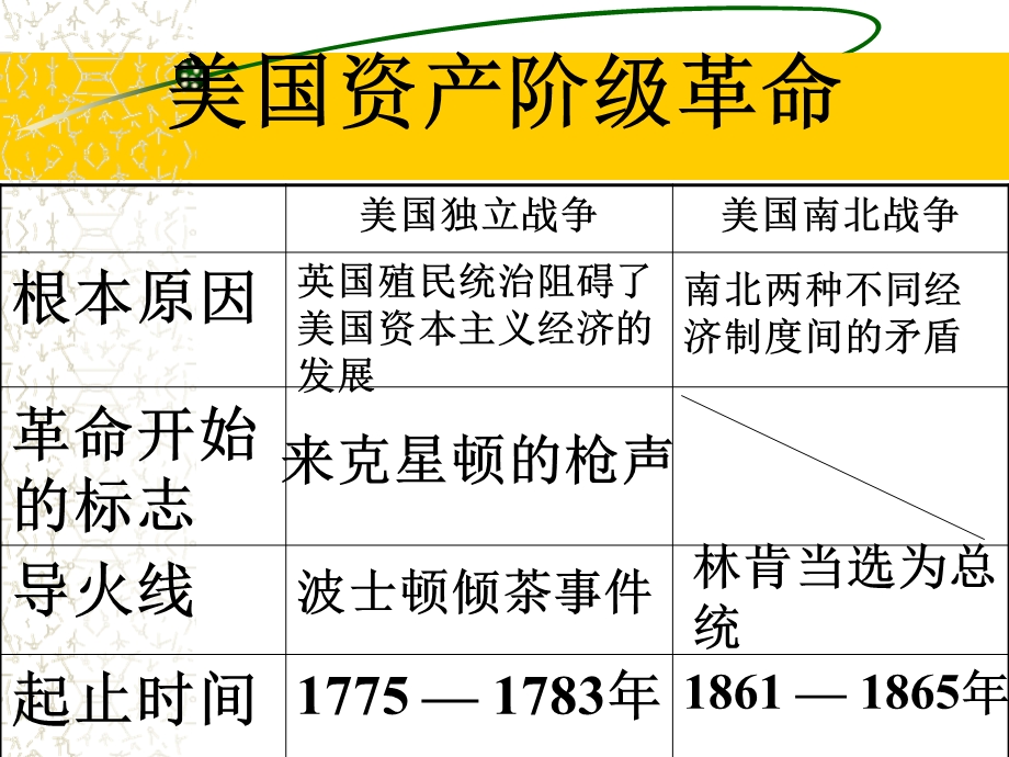 国别史专题复习之美国史教学ppt课件-通用.ppt_第3页