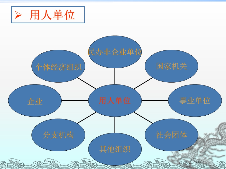 劳动法相关政策法规课件.ppt_第3页