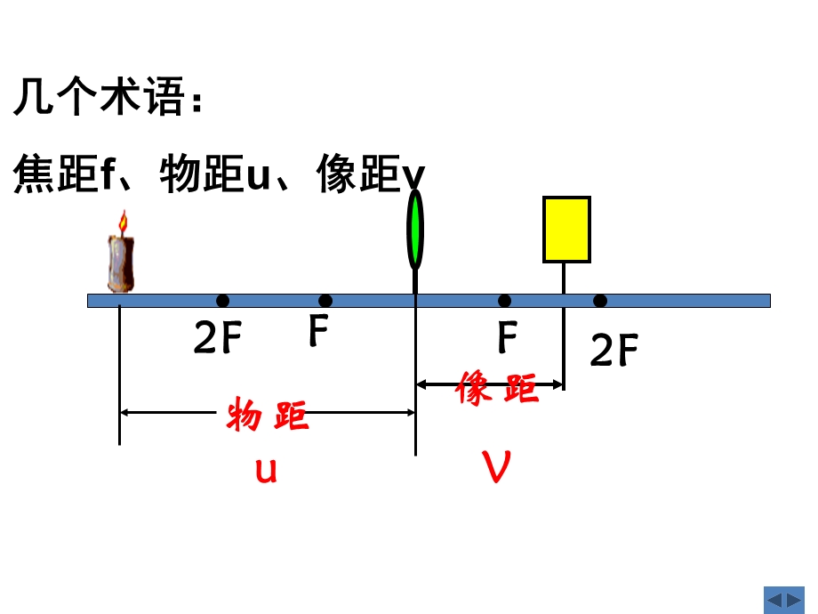 凸透镜成像的规律-课件-苏科版.ppt_第2页