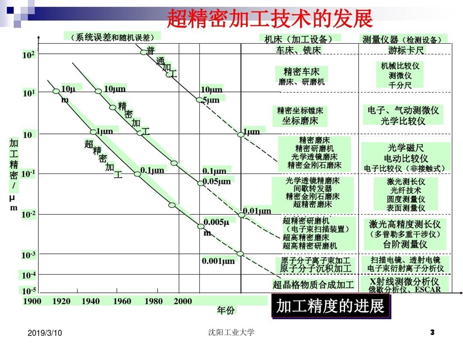 先进制造技术4（超精密加工技术）课件.ppt_第3页