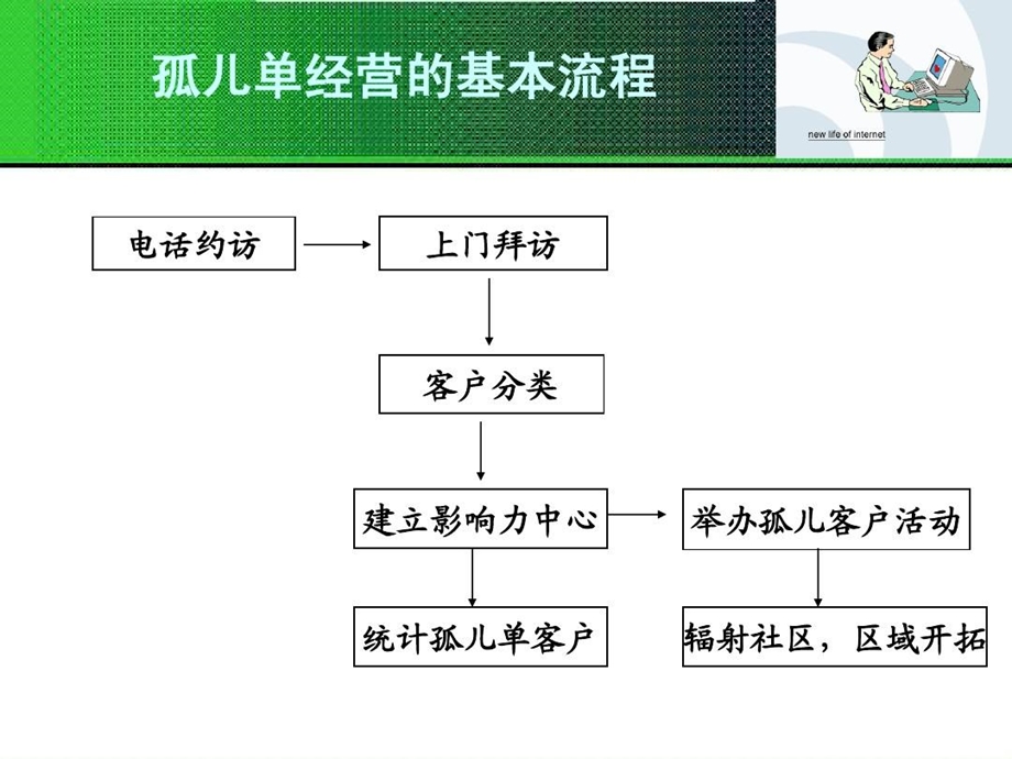 孤儿单经营的流程课件.ppt_第2页