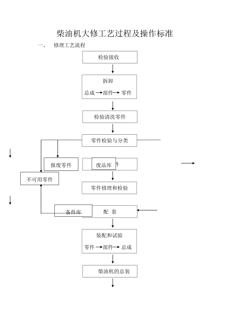 柴油机修理工艺及操作标准.doc_第2页