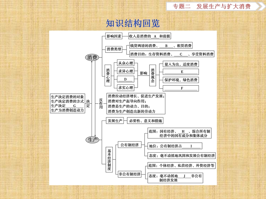 二轮复习发展生产与扩大消费ppt课件.ppt_第3页