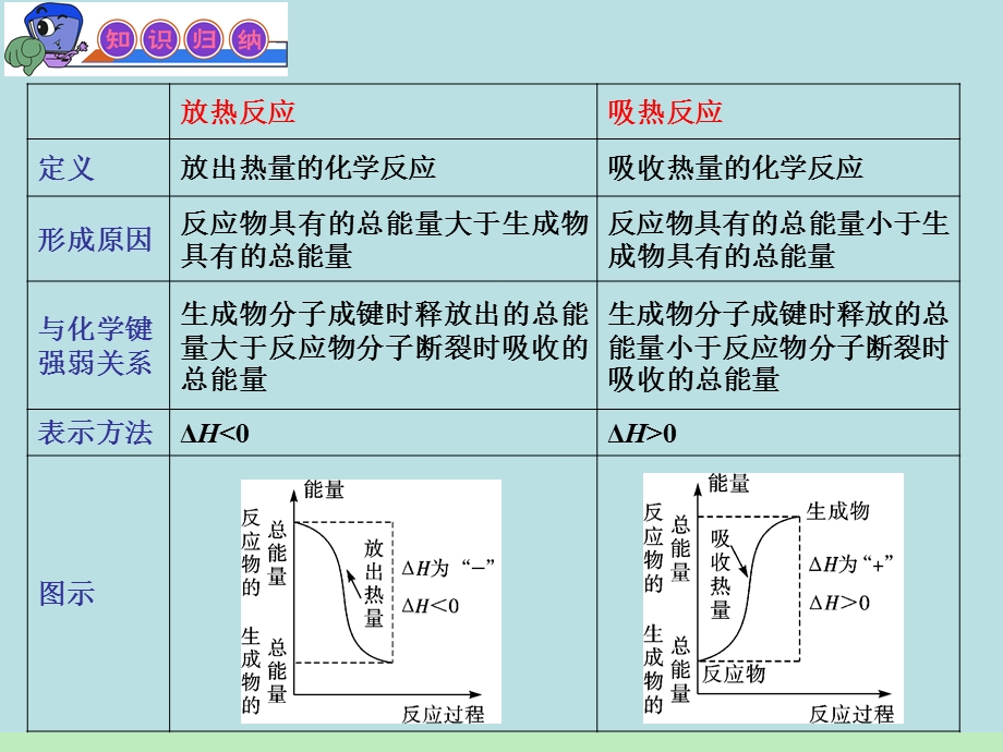 化学反应与能量转化课件-人教课标版.ppt_第3页