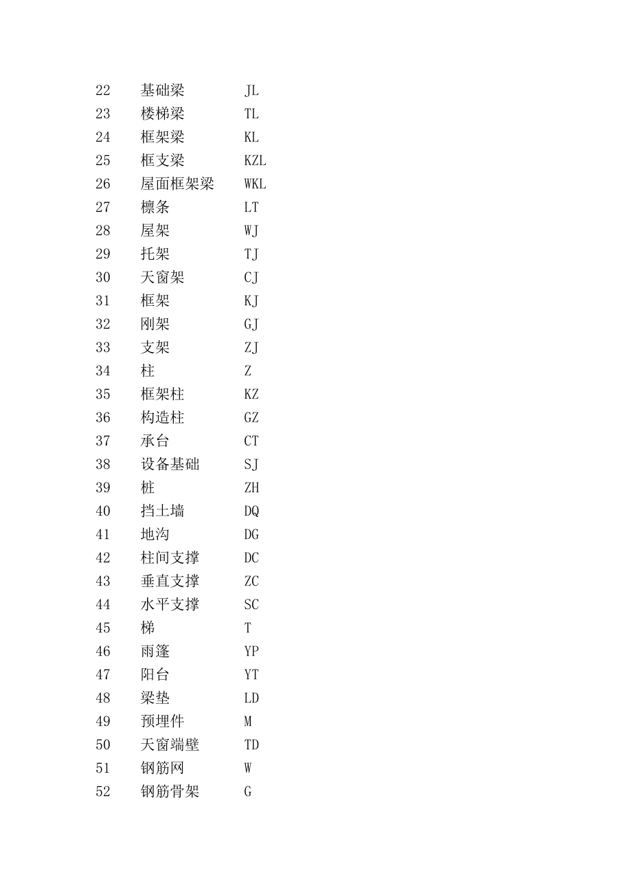 新版图纸简写代号.doc_第2页