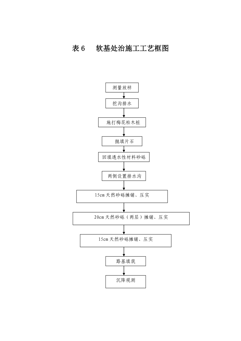 高速公路软基处理施工方案（打木桩）.doc_第3页