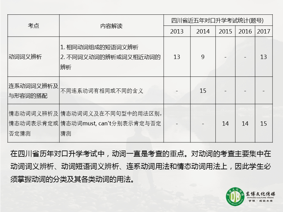 对口高职英语总复习动词说课材料课件.ppt_第3页