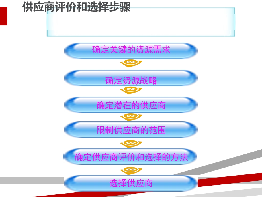 供应商评价和选择步骤课件.ppt_第1页