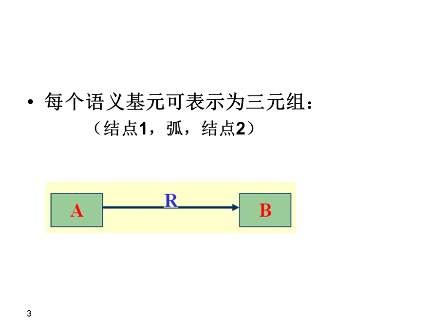 人工智能-知识表示3--语义网络表示法课件.ppt_第3页