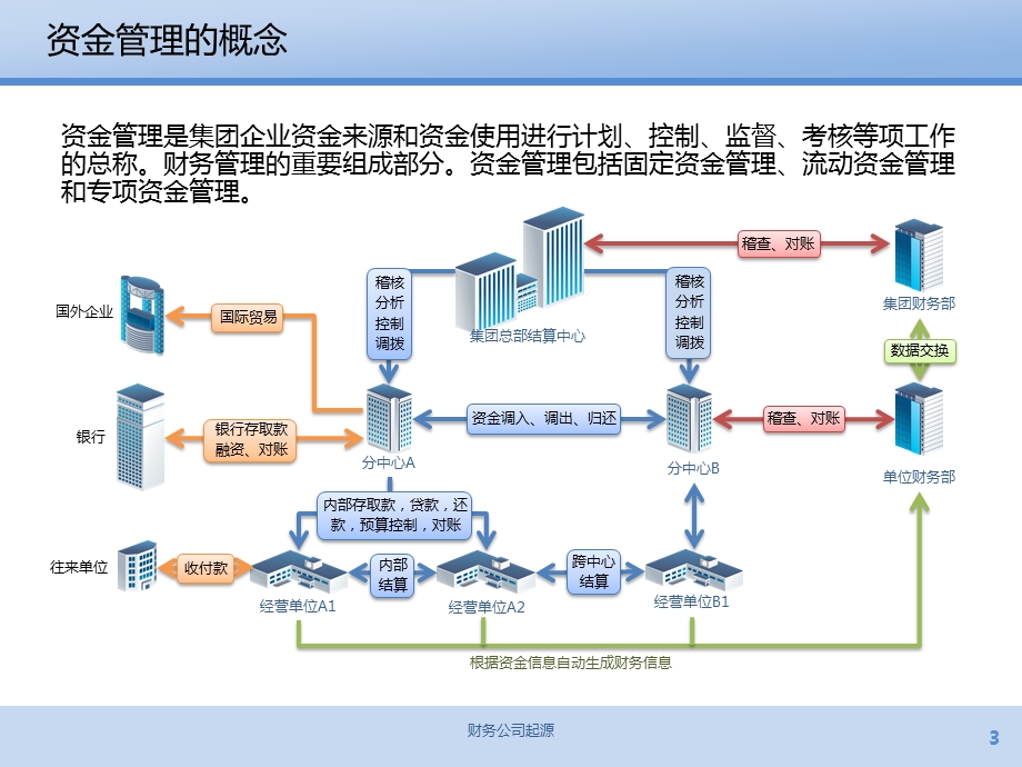 企业资金管理、结算中心与财务公司的发展课件.pptx_第3页