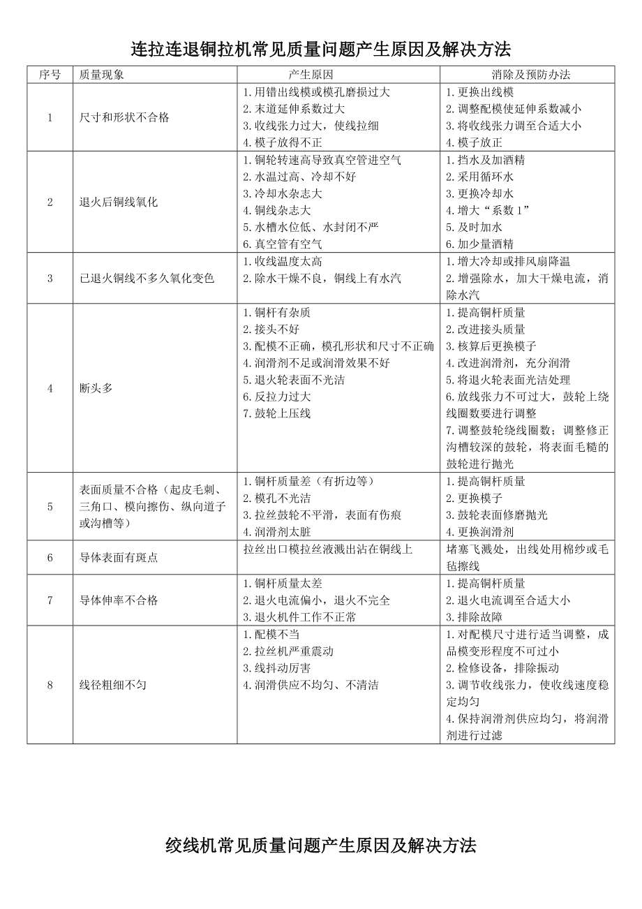 电线电缆各工序常见问题分析.doc_第1页