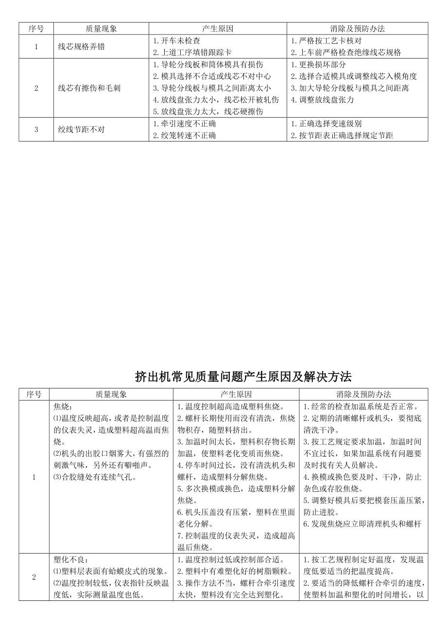 电线电缆各工序常见问题分析.doc_第2页