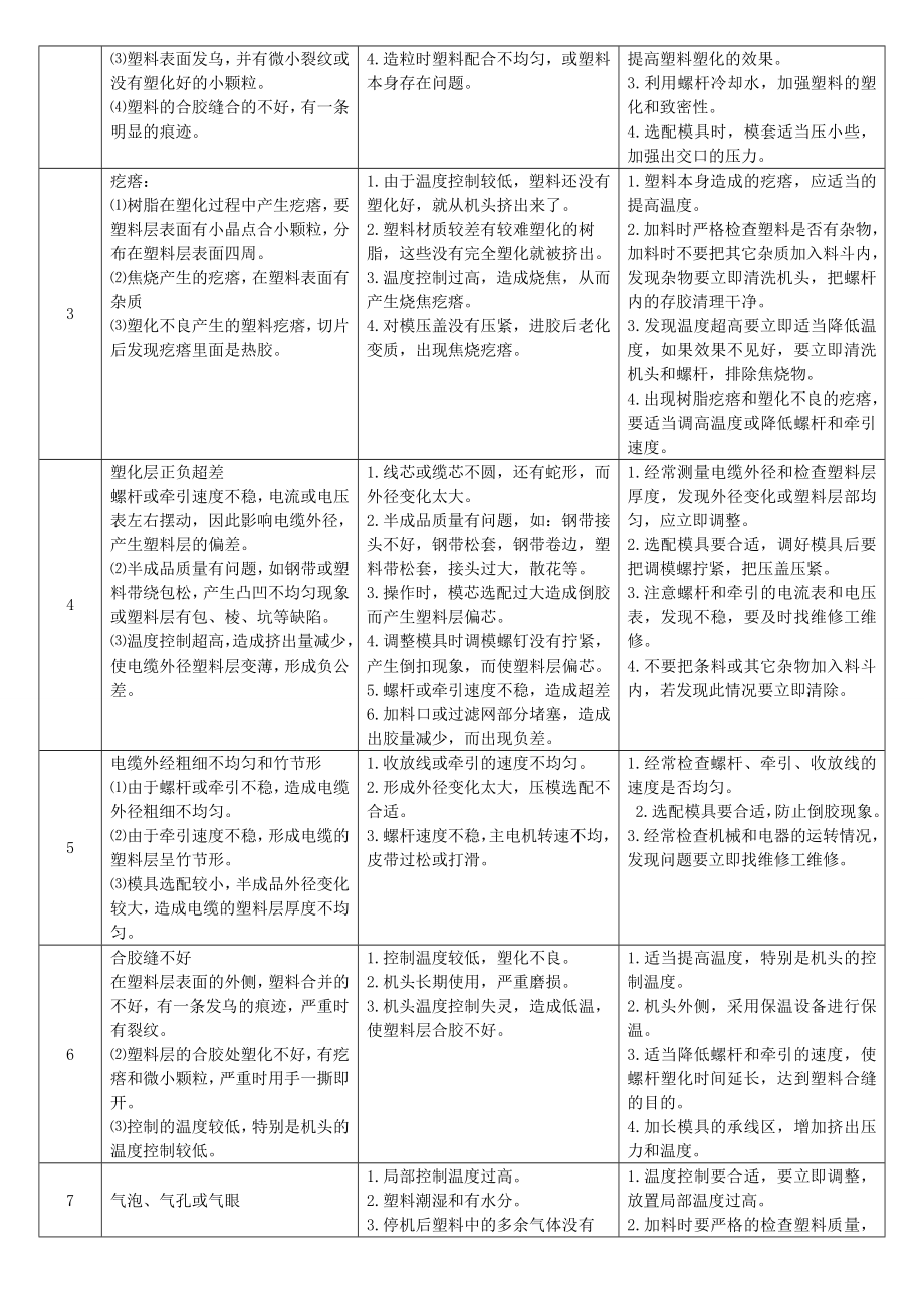 电线电缆各工序常见问题分析.doc_第3页