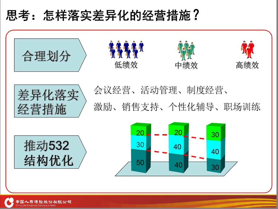 保险营销三个确保三化销售模式课件.ppt_第3页