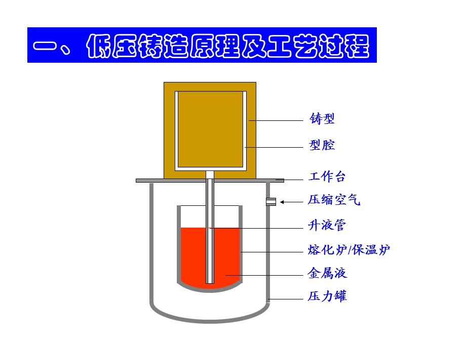 低、差压铸造-简化课件.ppt_第2页