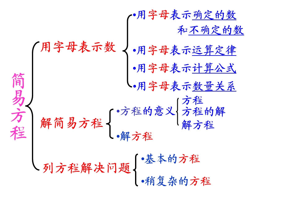 人教版五年级上册数学第四单元简易方程整理和复习课件.ppt_第2页