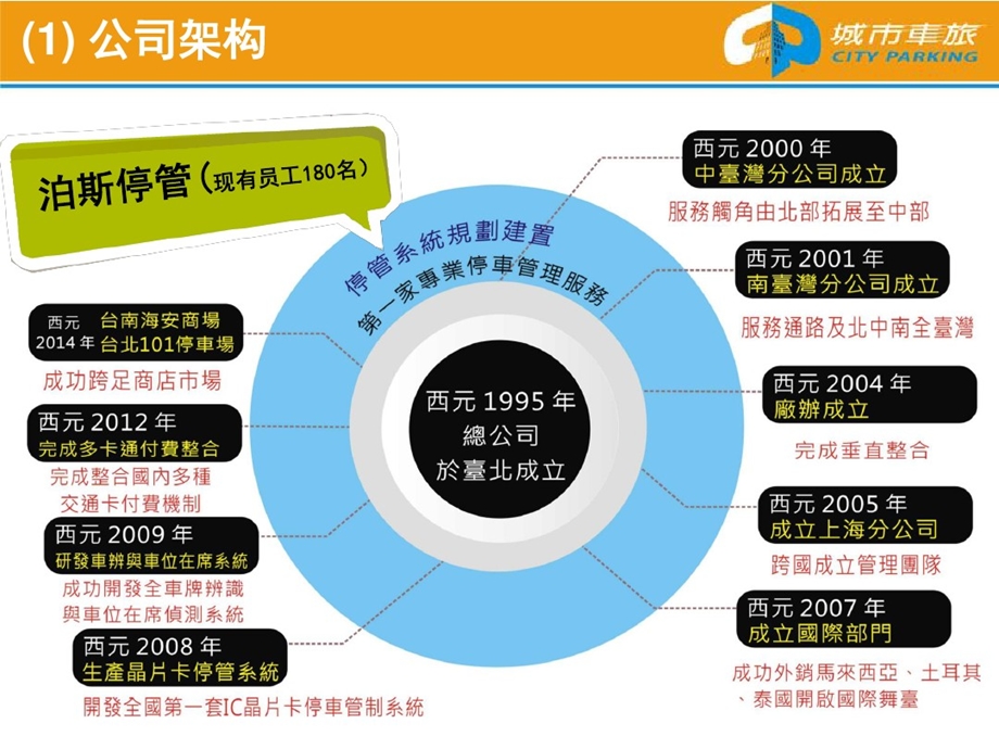 停车场管理的方案课件.ppt_第3页