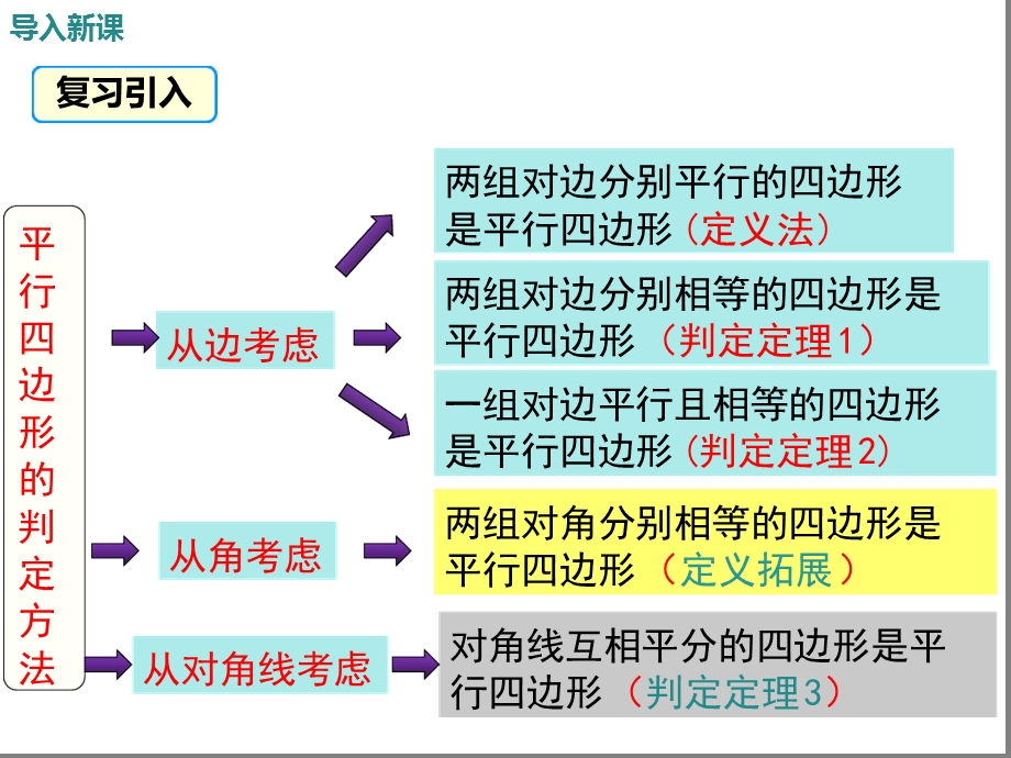 华师大版八年级数学下册《平行四边形性质和判定的综合运用》课件.ppt_第3页